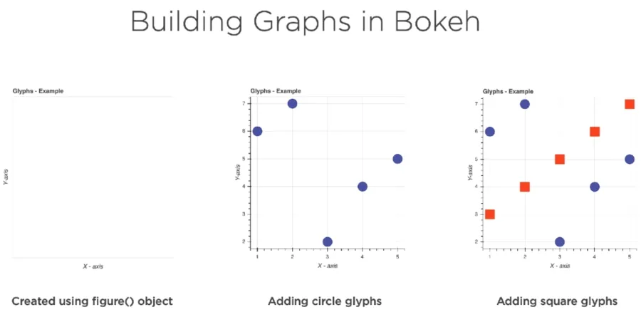 Bokeh code example showing a figure object with circle glyph rendering data points on a plot