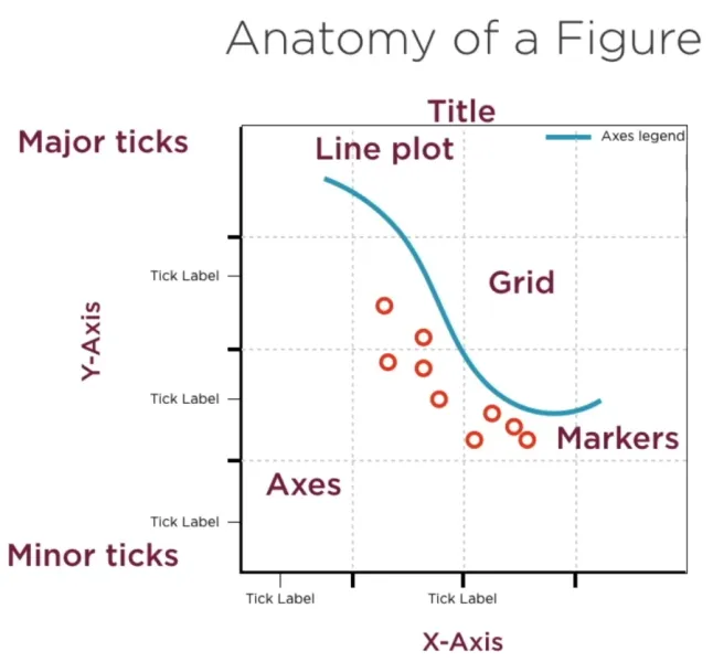 Labeled diagram of a Bokeh figure showing title, axes, plot area, toolbar, and legend components