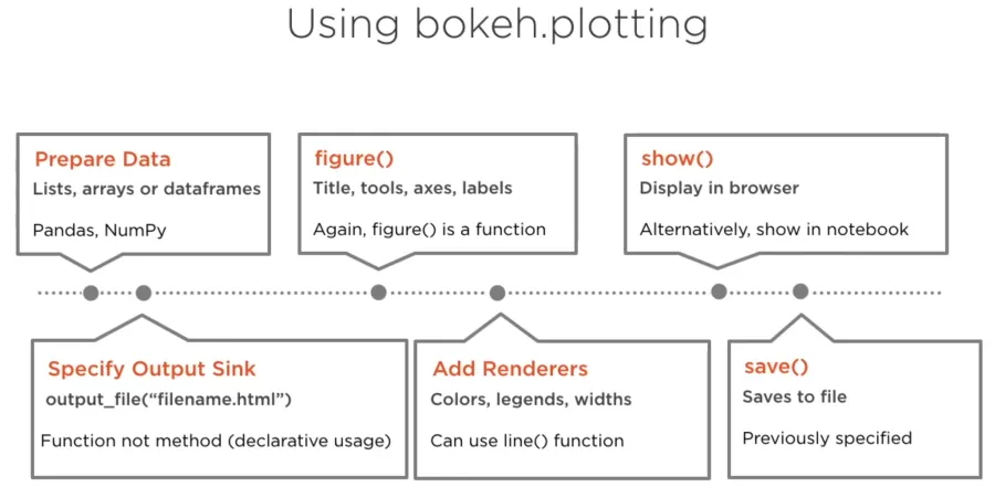 Code example using bokeh.plotting interface to create a figure and add glyphs with show() call