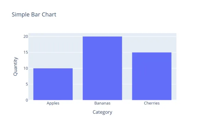 Plotly Express vertical bar chart with Category on x-axis and Quantity on y-axis for Apples, Bananas, Cherries