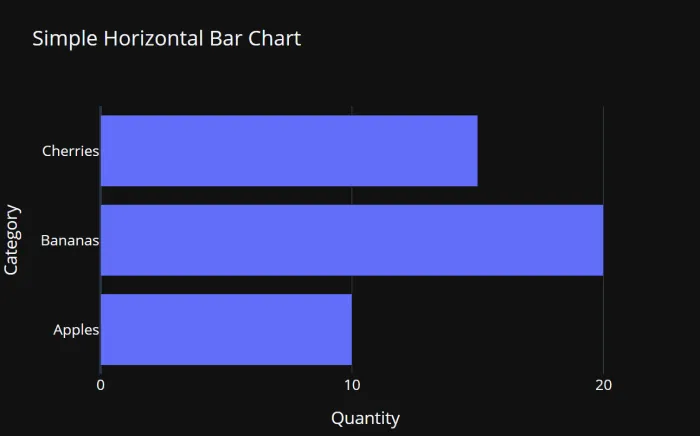 Plotly Express horizontal bar chart in dark theme showing Quantity vs Category with dtick=10 on x-axis