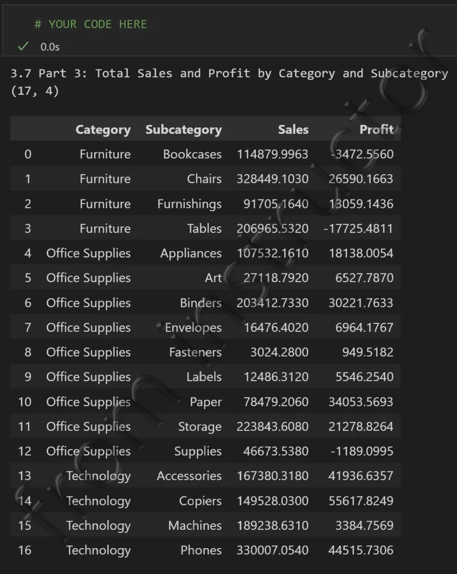 Expected output: pandas groupby on two columns result from Sample Superstore Orders worksheet Part 3