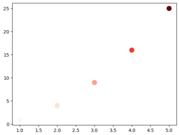 Matplotlib scatter plot with Reds colormap applied, points colored by y-value and sized at s=100