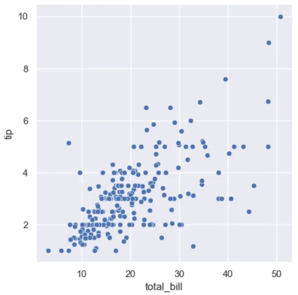 Seaborn scatter plot using relplot() showing tip amount vs total bill from the tips dataset