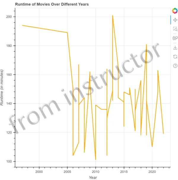 Expected output: Bokeh line chart showing movie runtime in minutes plotted over different years from top-movies dataset