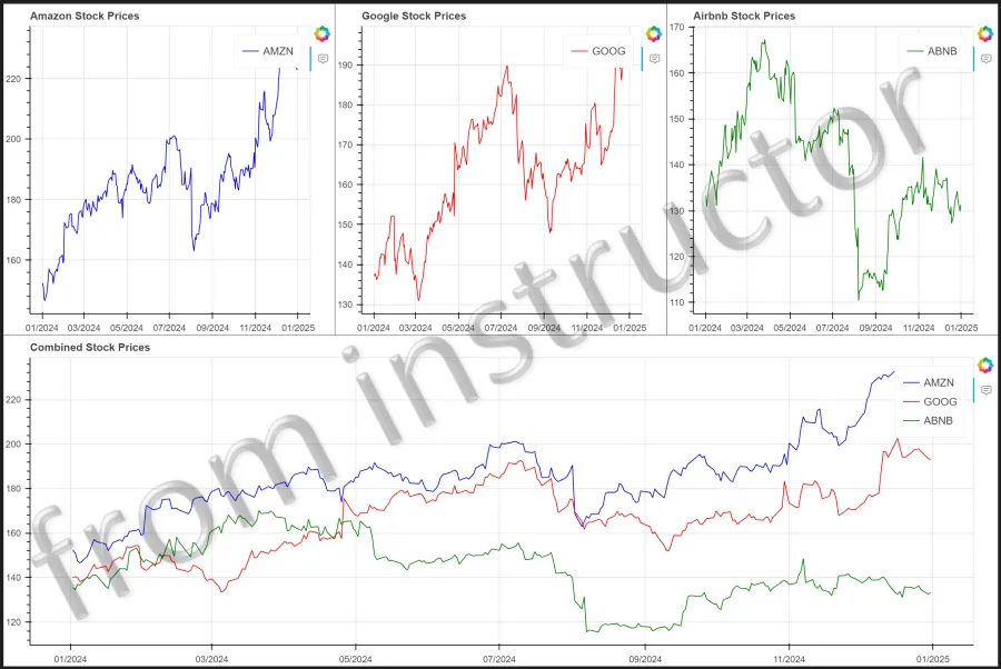 Expected output: Bokeh layout with four time series charts for AMZN, GOOG, ABNB daily high stock prices Jan 2024βJan 2025