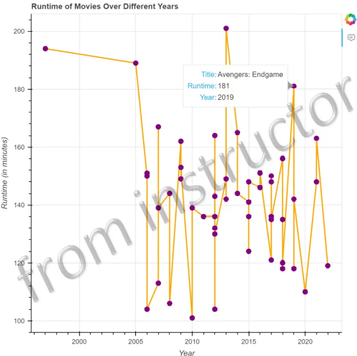 Expected output: Bokeh line chart of movie runtimes with hover tooltip showing Title, Runtime, and Year
