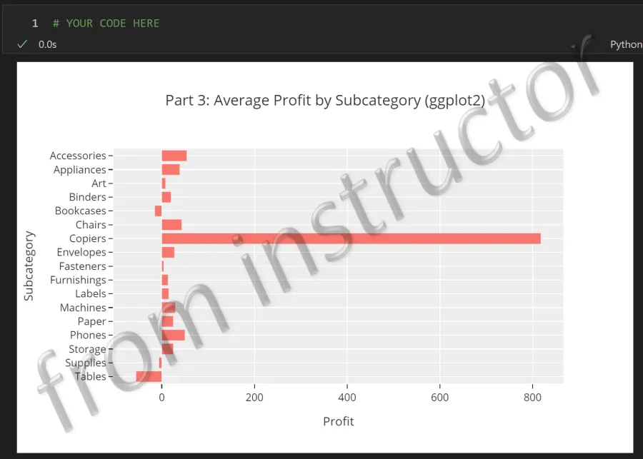 Expected output: Plotly Express bar chart showing Average Profits by Sub-Category from Sample Superstore
